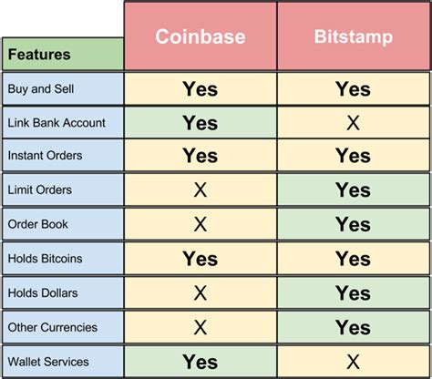 bitstamp vs coinbase.
